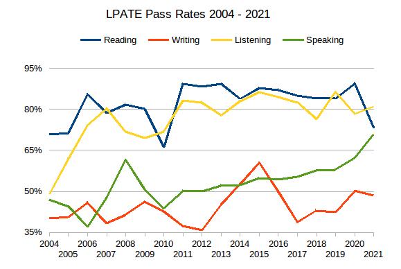 Chart showing Language Proficiency Assessment Test pass rates from 2004 to 2019. 