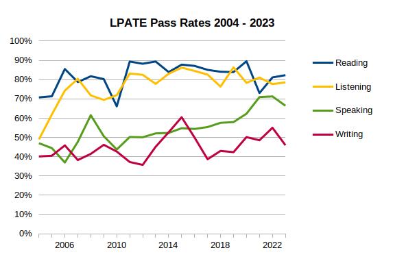 Chart showing Language Proficiency Assessment Test pass rates from 2004 to 2023. 